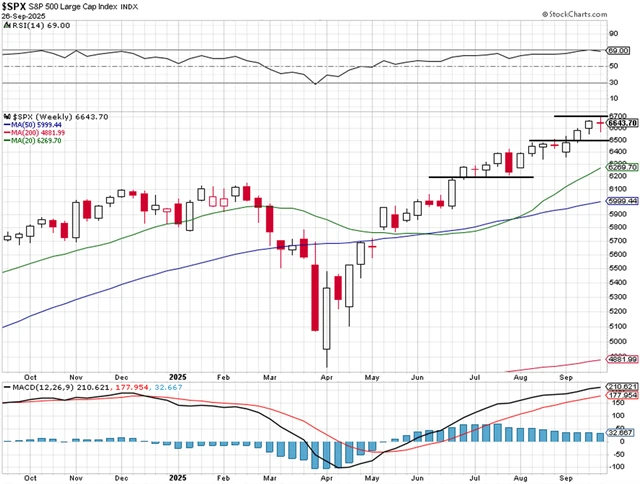 S&P 500 - technická analýza (26. 9. 2025, týdenní)