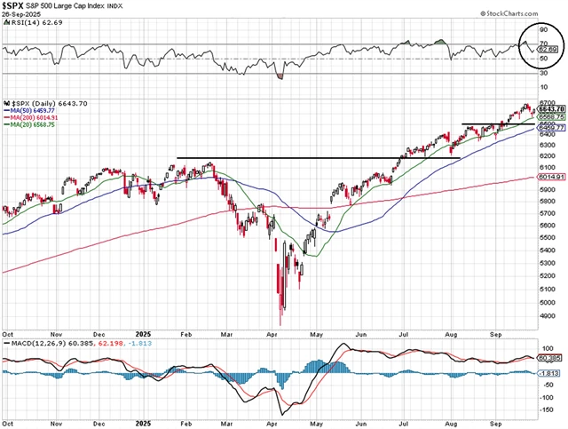 S&P 500 - technická analýza
