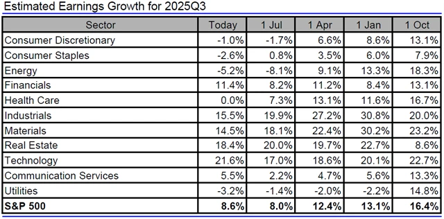 Jak se mění odhady vývoje zisků amerických firem za 3Q2025?