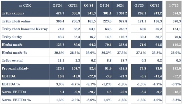 Hospodářské výsledky