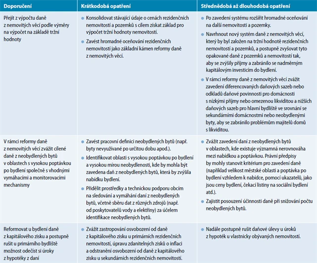 Financování a daň z nemovitostí