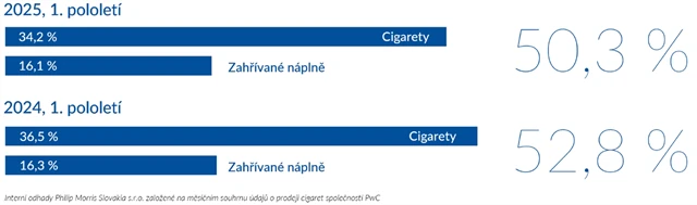 Tržní podíl Philip Morris Slovakia v Česku