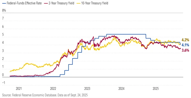 Základní úroková sazba Fedu a výnosy amerických 2letých a 10letých vládních dluhopisů