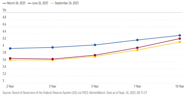 Americké státní dluhopisy – výnosová křivka