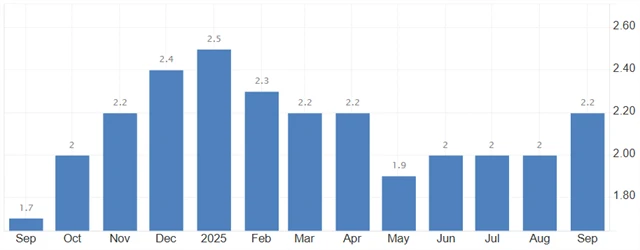 Meziroční inflace v eurozóně (v %)