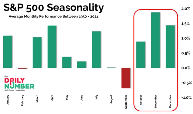 S&P 500 –⁠⁠⁠⁠⁠⁠ průměrná výkonnost v jednotlivých měsících