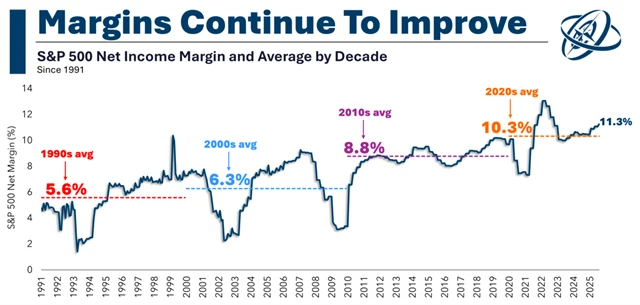 S&P 500 –⁠⁠⁠⁠⁠⁠ průměr marží v jednotlivých dekádách