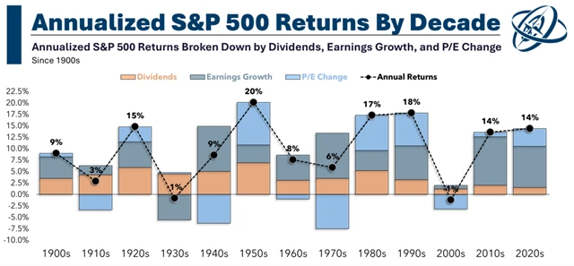 S&P 500 –⁠⁠⁠⁠⁠⁠ výkonnost v jednotlivých dekádách