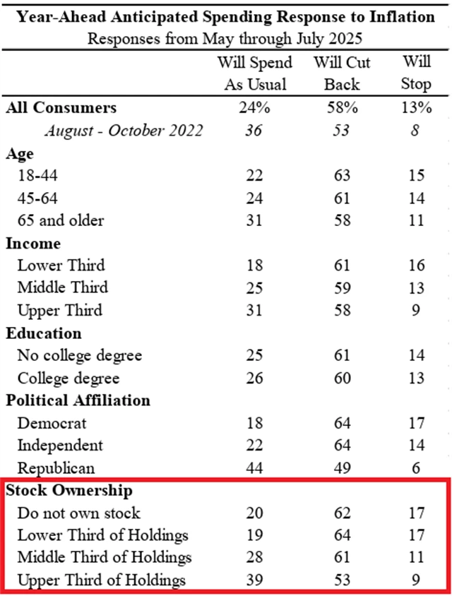 Jakou změnu vy svých výdajích čekají Američané pro příštích 12 měsíců