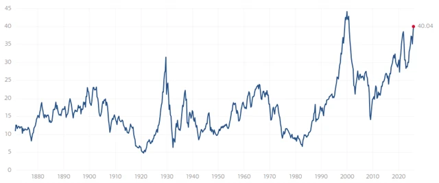 Shillerovo P/E indexu S&P 500