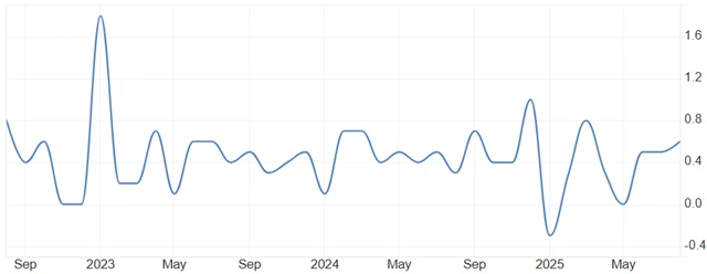 USA - spotřebitelské výdaje (meziměsíčně, v %)