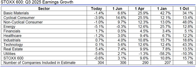 Evropa - zisky 3Q2025