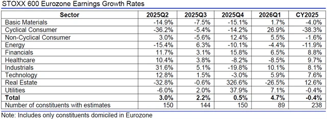 Evropa - zisky, přehled