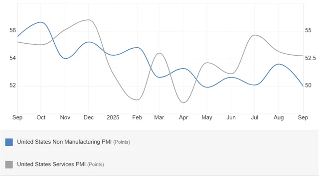 USA - indexy nákupních manažerů ve službách od S&P Global a ISM