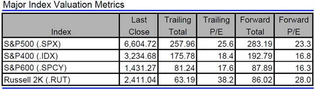 USA - valuace indexů