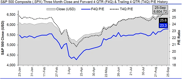 USA - valuace SPX