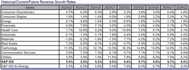 USA - tržby, přehled