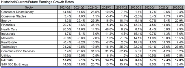 USA - zisky, přehled