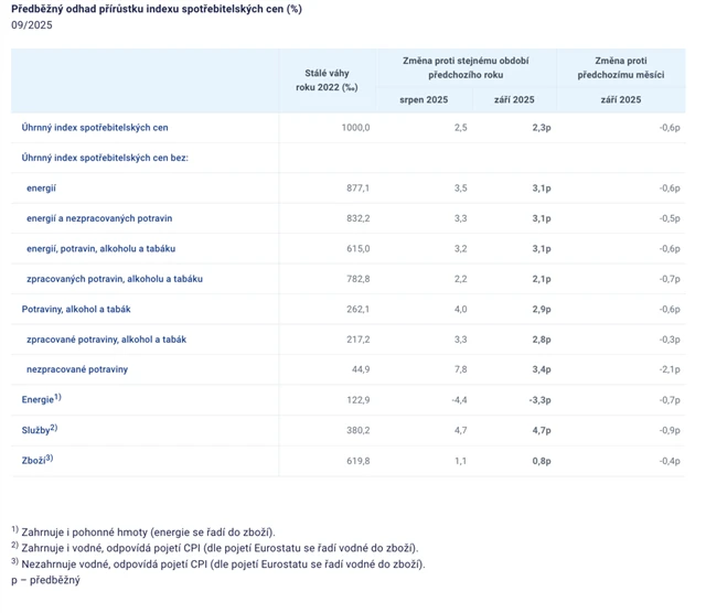 Předběžný odhad přírůstku indexu spotřebitelských cen (%) 09/2025