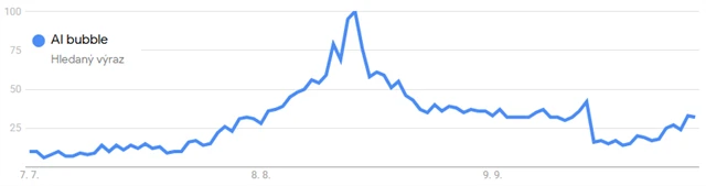 Relativní intenzita globálního vyhledávání termínu "AI bubble" na Google (v % maximálního zájmu)