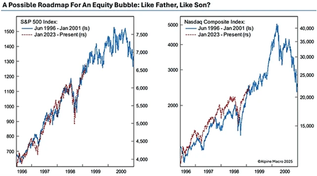 Srovnání vývoje indexů S&P 500 a Nasdaq Composite v obdobích od ledna 1996 do ledna 2001 a od ledna 2023 do září 2025
