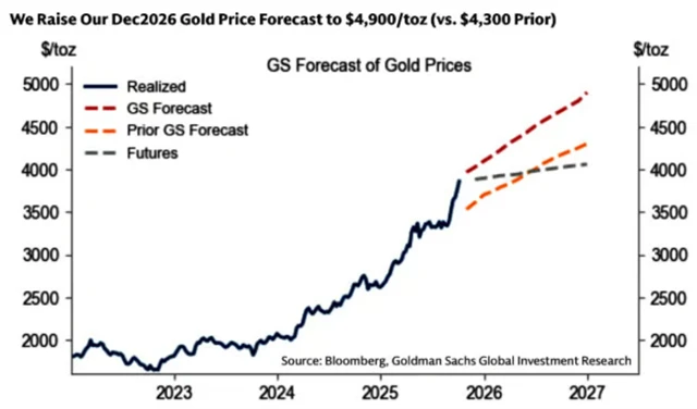 Predikce vývoje ceny zlata