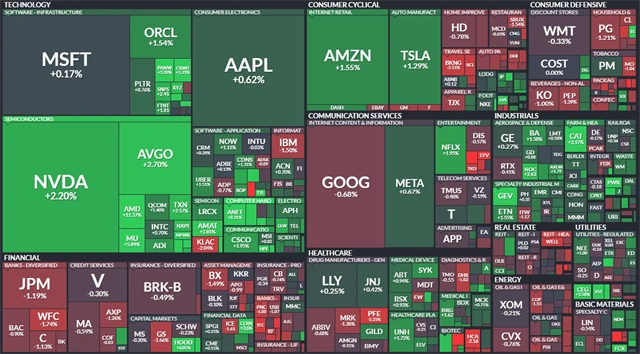 S&P 500 - 8. října 2025