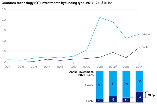 Soukromé a veřejné investice do kvantových startupů