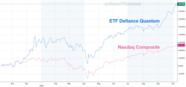 ETF Defiance Quantum vs. index Nasdaq Composite