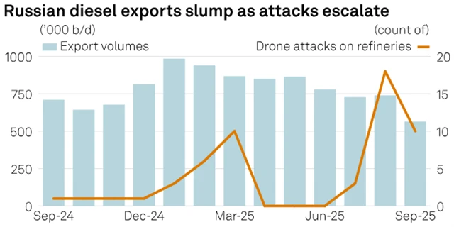 Vývoj vývozu nafty z Ruska a počtu ukrajinských dronových útoků na ruské rafinérie