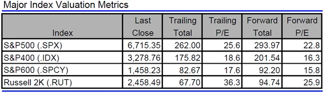 USA - valuace indexů