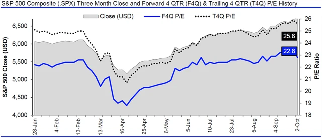 USA - valuace SPX