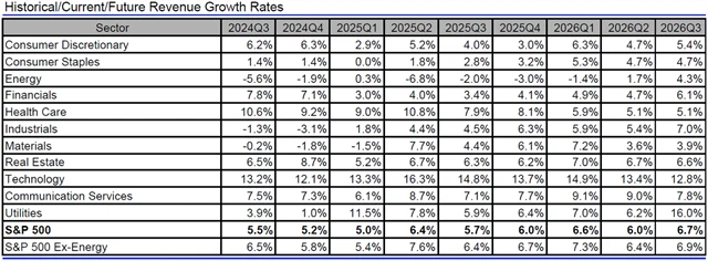 USA - tržby, přehled