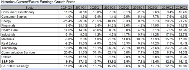 USA - zisky, přehled