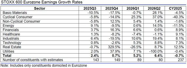 Evropa - zisky, přehled