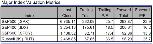 USA - valuace indexů