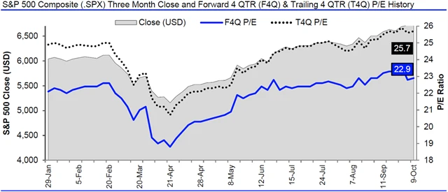 USA - valuace SPX