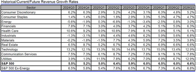 USA - tržby, přehled