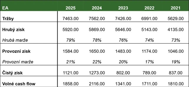 Základní finanční ukazatele (v milionech USD)