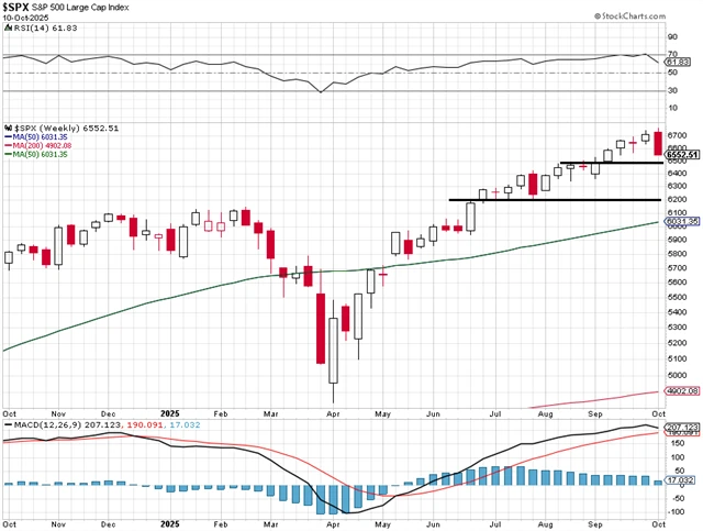 S&P 500 - technická analýza