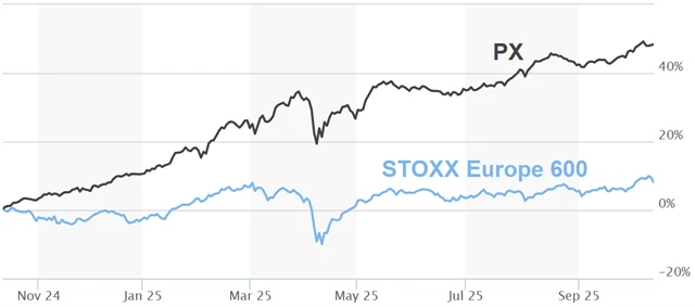 Index PX vs. index STOXX Europe 600