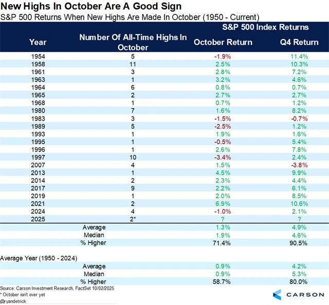 S&P 500 - výsledky poté, co index v říjnu posunul historické maximum
