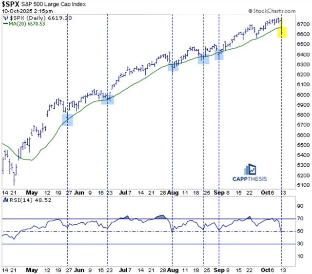Index S&P 500 v pátek 10. října klesl pod svůj 20denní průměr a 14denní RSI se vrátil na 50 bodů