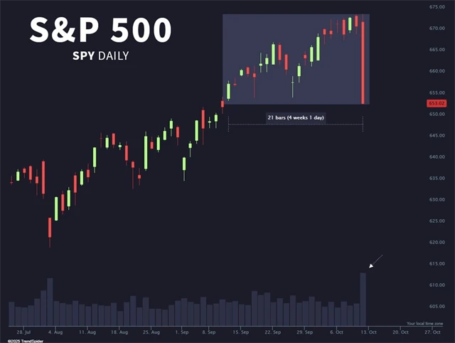 Páteční propad "smazal" u indexu S&P 500 vývoj za poslední zhruba měsíc