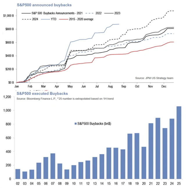 Firmy z indexu S&P 500 zatím letos oznámily zpětné odkupy akcií za asi 960 miliard USD