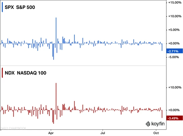 Indexy S&P 500 i Nasdaq-100 v pátek 10. října zaznamenaly nejhlubší pokles za půl roku