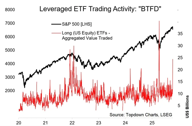 Pákové LONG akciové ETF nakupovaly páteční pokles na americkém trhu