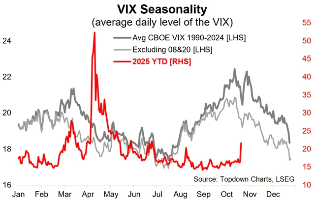 Pro říjen je typická vyšší volatilita