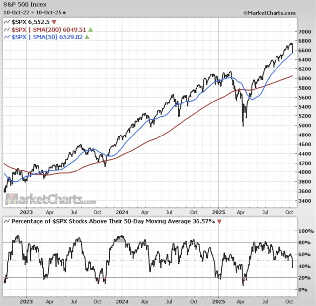 Index S&P 500 se udržel nad 50denním průměrem, podíl titulů nad 50denním průměrem ale významně klesá