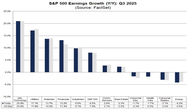 Analytici čekají za třetí čtvrtletí meziroční růst zisků firem z indexu S&P 500 o 8 %